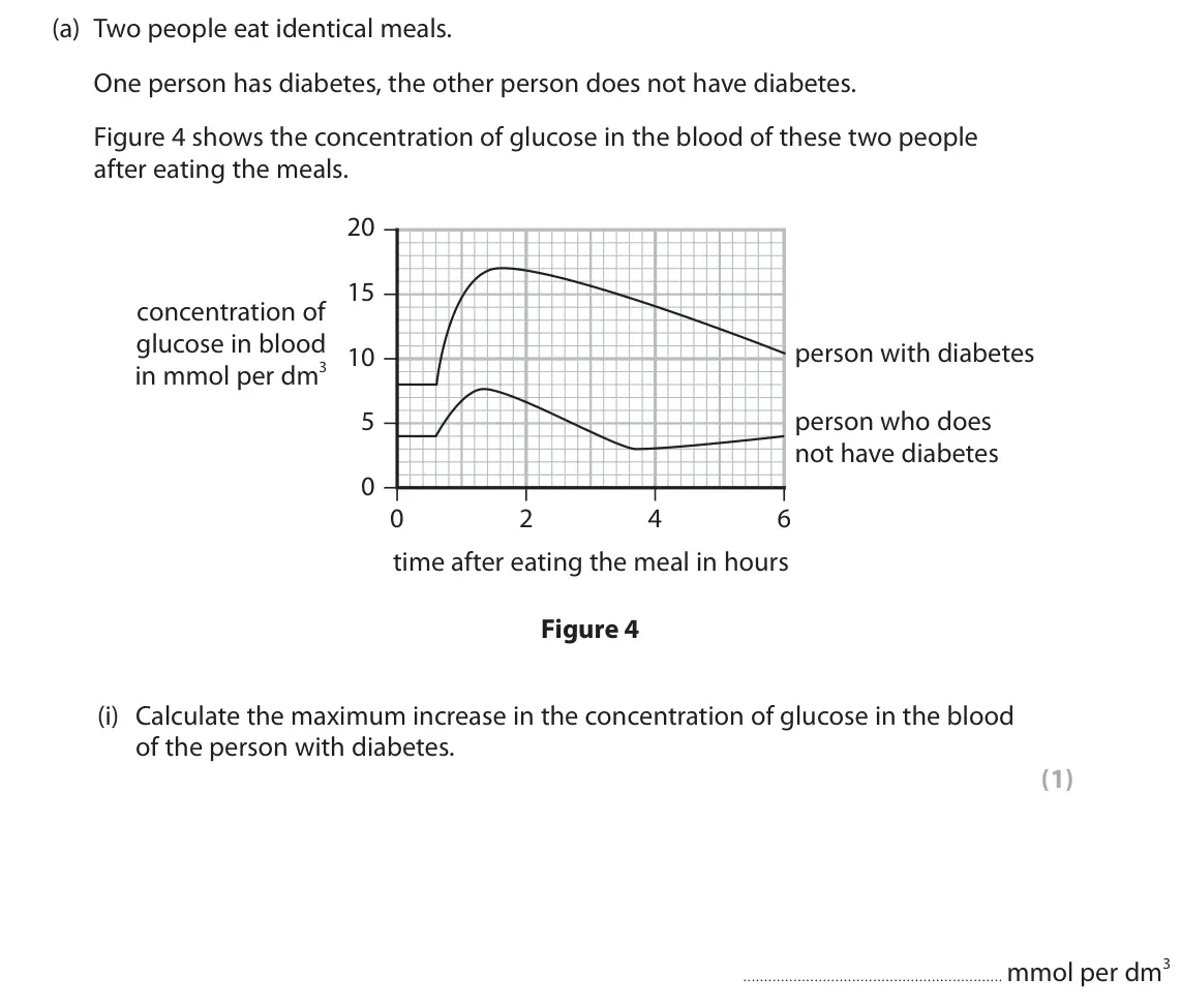 June 2023 Paper 2 Higher, question 2(a)(i): Calculate the maximum increase in the concentration of glucose in the blood of the person with diabetes. (1) mmol per dm3