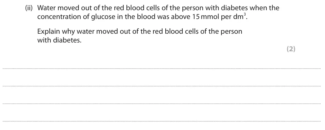 June 2023 Paper 2 Higher, question 2(a)(ii): Water moved out of the red blood cells of the person with diabetes when the concentration of glucose in the blood was above 15 mmol per dm3. Explain why water m