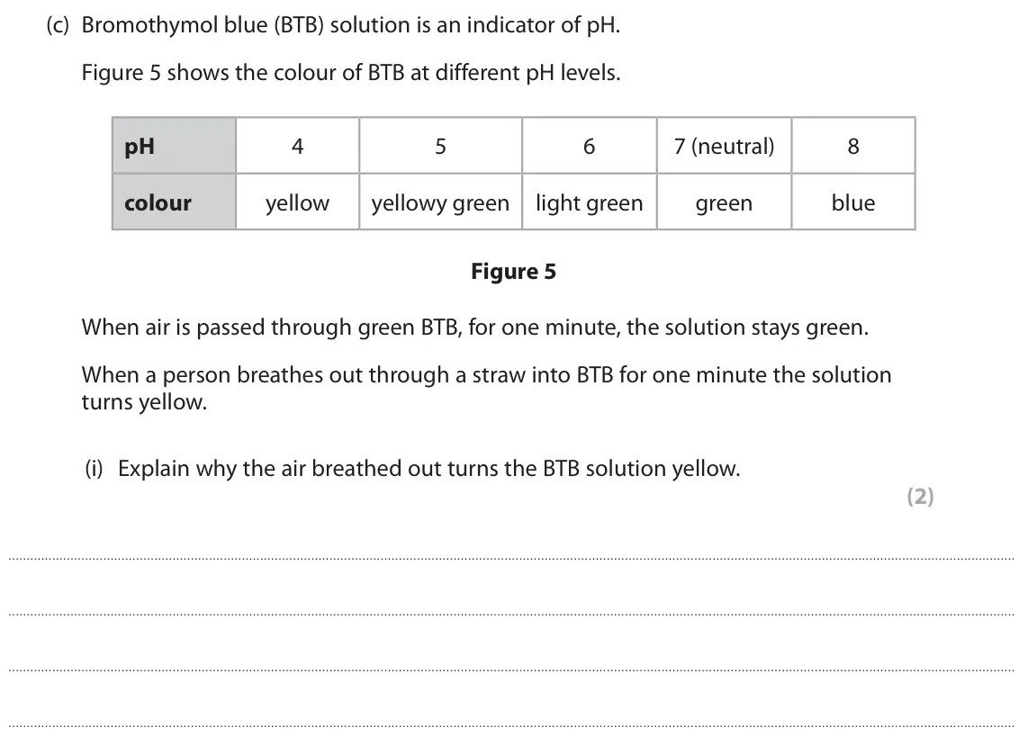 June 2023 Paper 2 Higher, question 3(c)(i): Explain why the air breathed out turns the BTB solution yellow. (2)