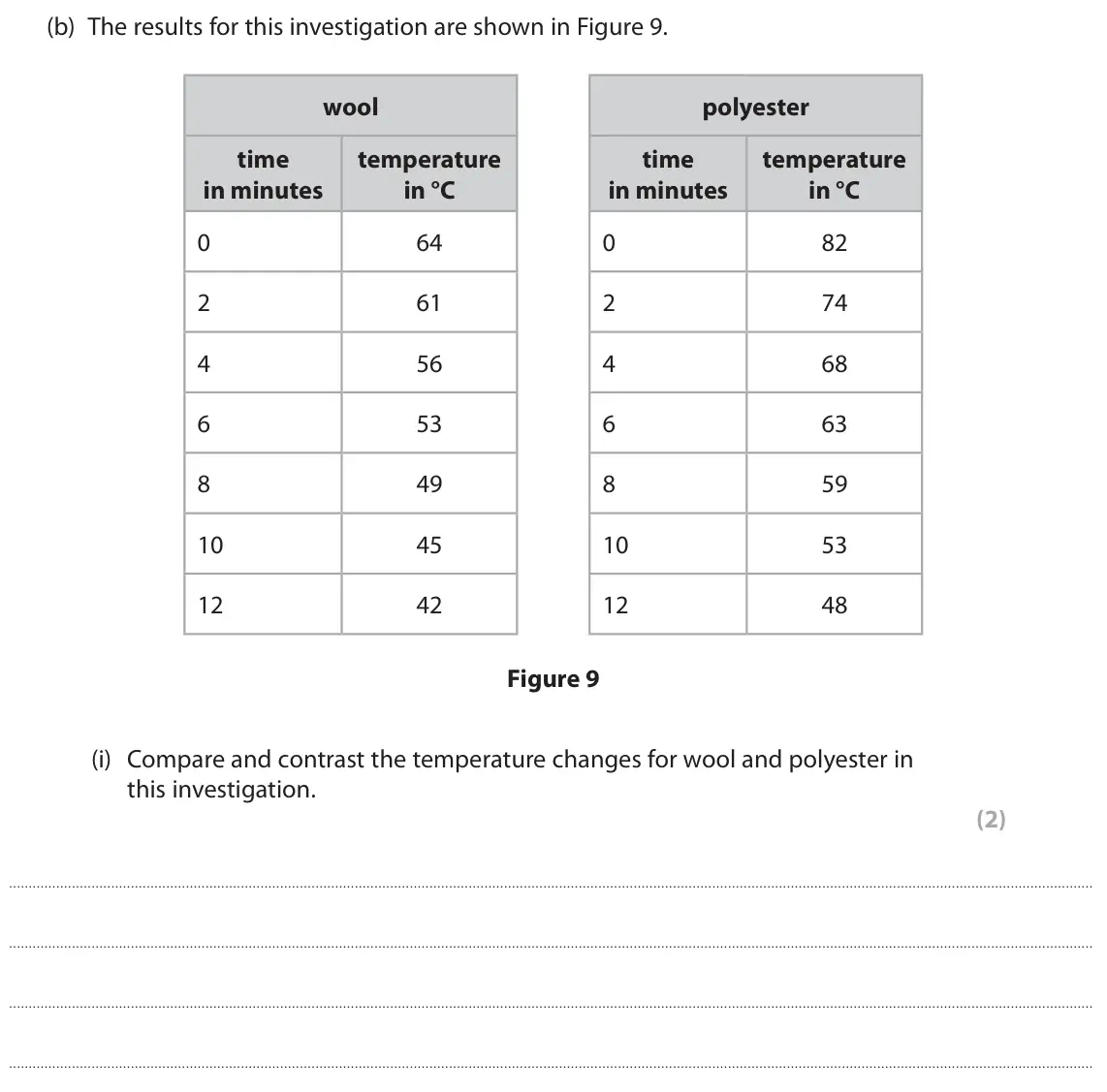 June 2023 Paper 2 Higher, question 4(b)(i): Compare and contrast the temperature changes for wool and polyester in this investigation. (2)