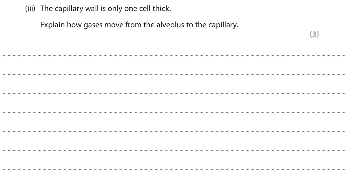 June 2023 Paper 2 Higher, question 6(a)(iii): The capillary wall is only one cell thick. Explain how gases move from the alveolus to the capillary. (3)