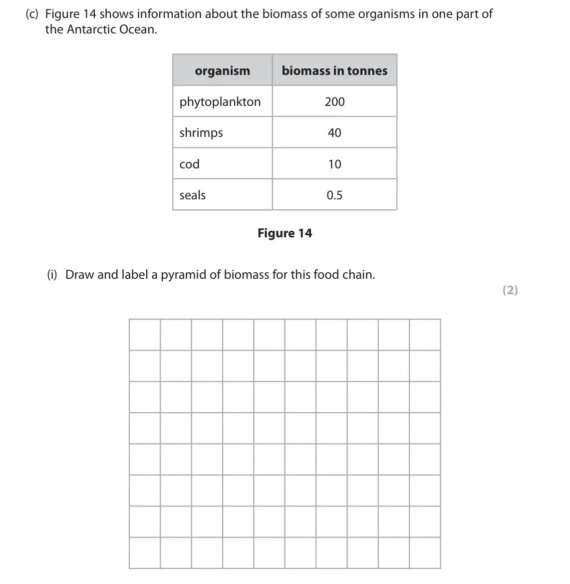 June 2023 Paper 2 Higher, question 7(c)(i): Draw and label a pyramid of biomass for this food chain. (2)