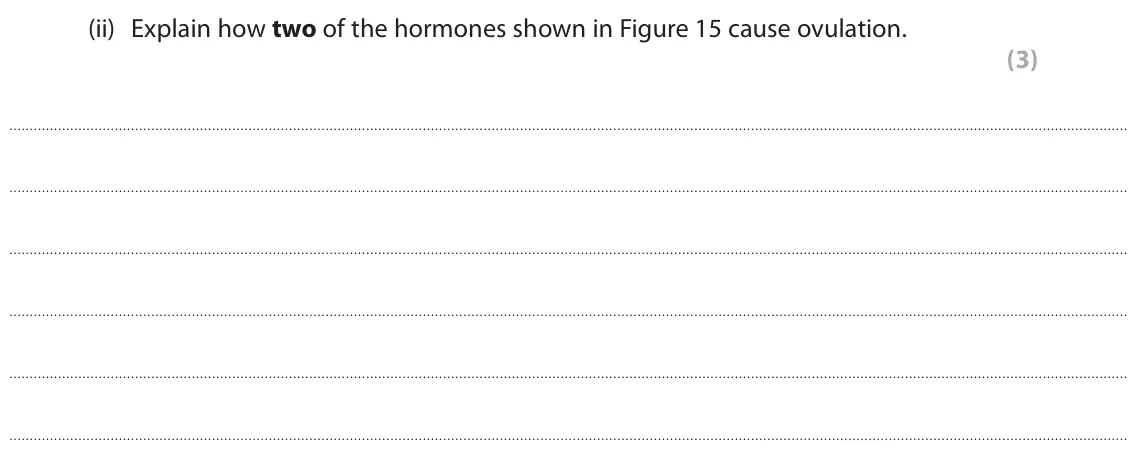 June 2023 Paper 2 Higher, question 8(a)(ii): Explain how two of the hormones shown in Figure 15 cause ovulation. (3)