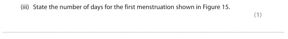 June 2023 Paper 2 Higher, question 8(a)(iii): State the number of days for the first menstruation shown in Figure 15. (1)