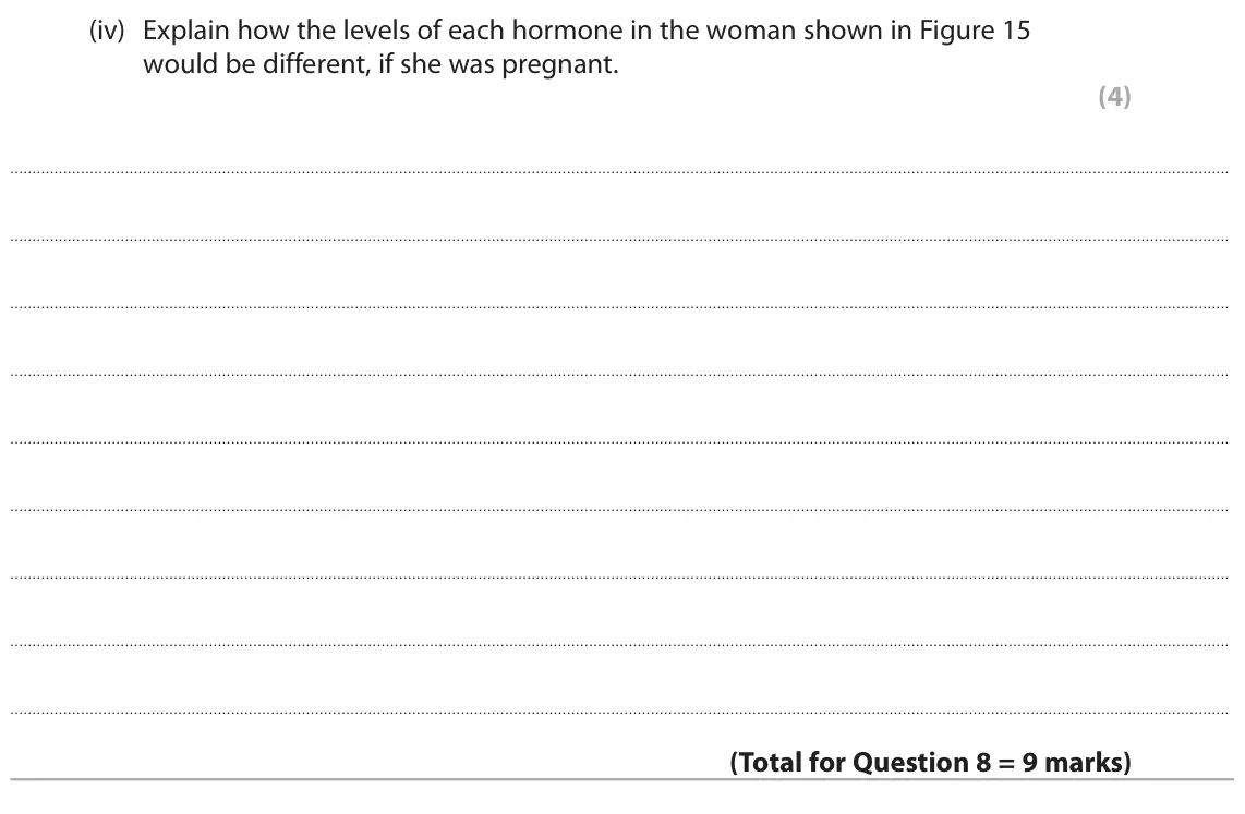 June 2023 Paper 2 Higher, question 8(a)(iv): Explain how the levels of each hormone in the woman shown in Figure 15 would be different, if she was pregnant. (4)