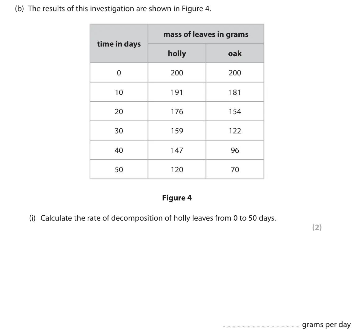 June 2024 Paper 2 Higher, question 4(b)(i): Calculate the rate of decomposition of holly leaves from 0 to 50 days. (2) grams per day