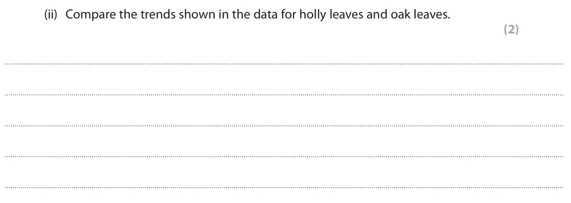 June 2024 Paper 2 Higher, question 4(b)(ii): Compare the trends shown in the data for holly leaves and oak leaves. (2)