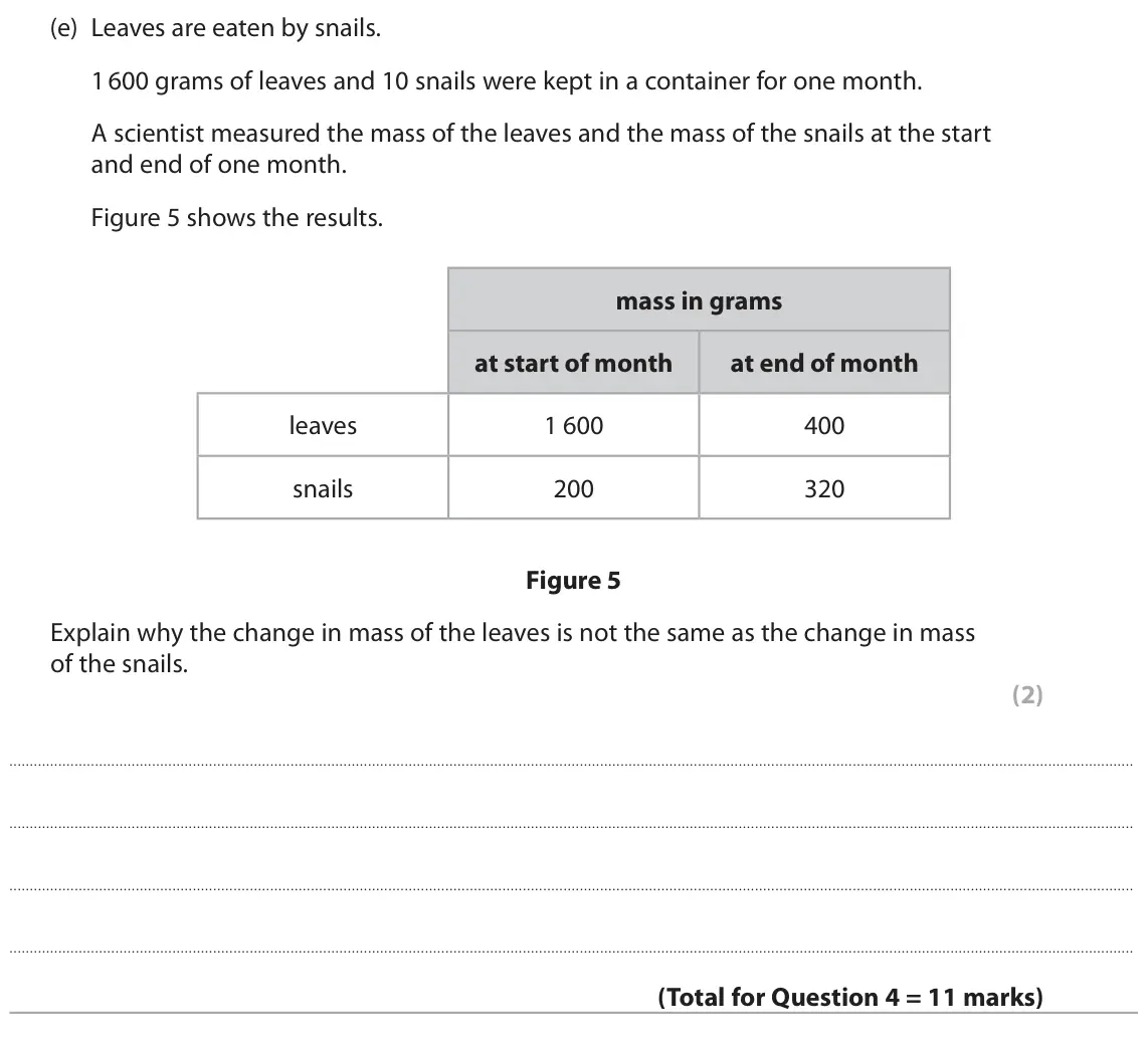 June 2024 Paper 2 Higher, question 4(e): Leaves are eaten by snails. 1 600 grams of leaves and 10 snails were kept in a container for one month. A scientist measured the mass of the leaves and the mass