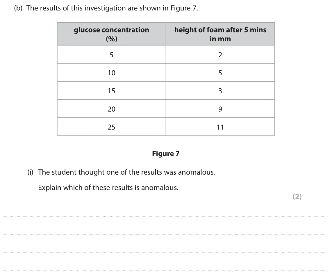 June 2024 Paper 2 Higher, question 6(b)(i): The student thought one of the results was anomalous. Explain which of these results is anomalous. (2)