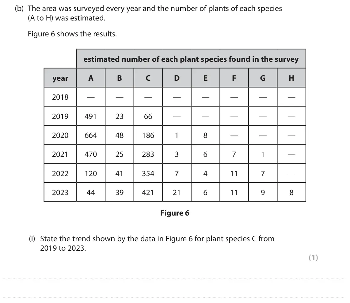 June 2025 Paper 2 Higher, question 3(b)(i): State the trend shown by the data in Figure 6 for plant species C from 2019 to 2023. (1)