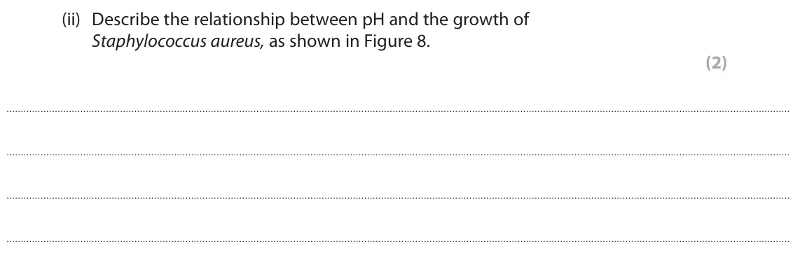 June 2025 Paper 2 Higher, question 4(b)(ii): Describe the relationship between pH and the growth of Staphylococcus aureus, as shown in Figure 8. (2)