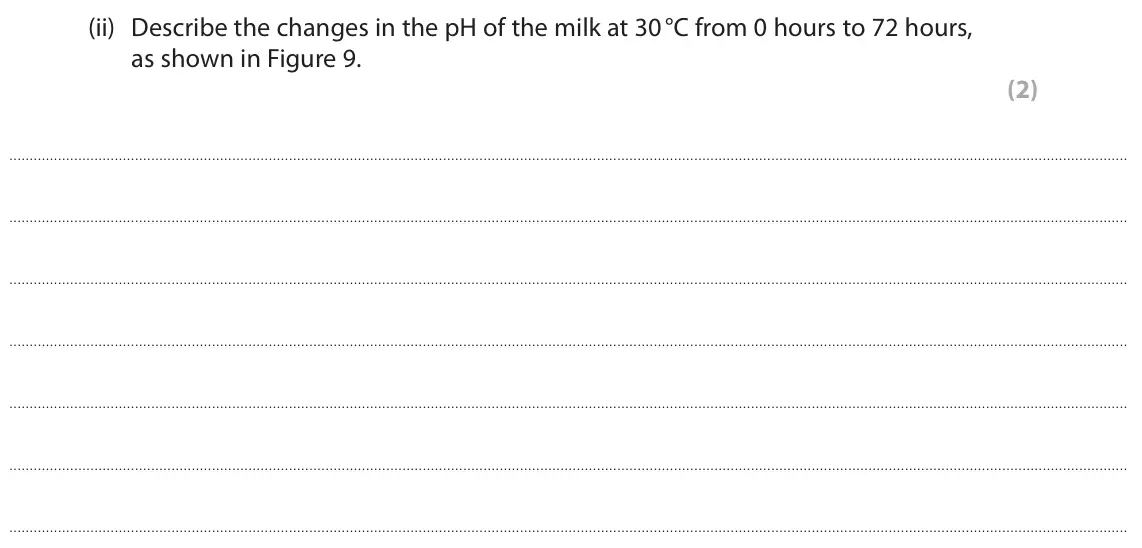 June 2025 Paper 2 Higher, question 4(c)(ii): Describe the changes in the pH of the milk at 30 °C from 0 hours to 72 hours, as shown in Figure 9. (2)