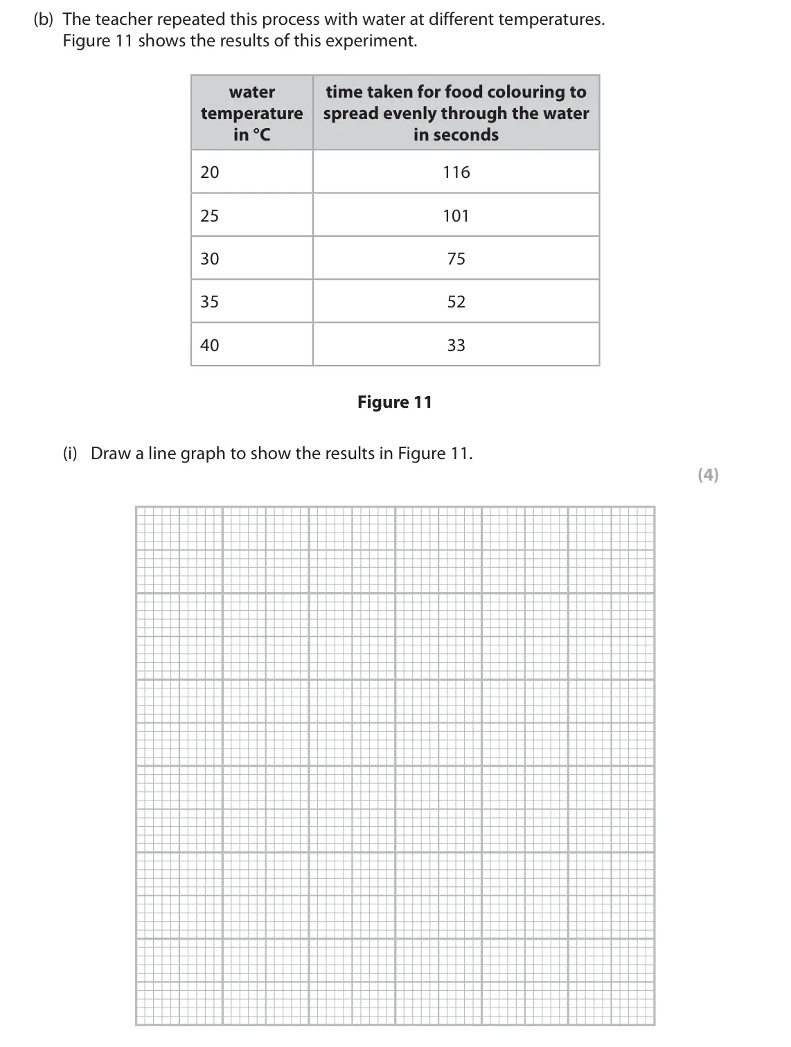 June 2025 Paper 2 Higher, question 5(b)(i): Draw a line graph to show the results in Figure 11. (4)