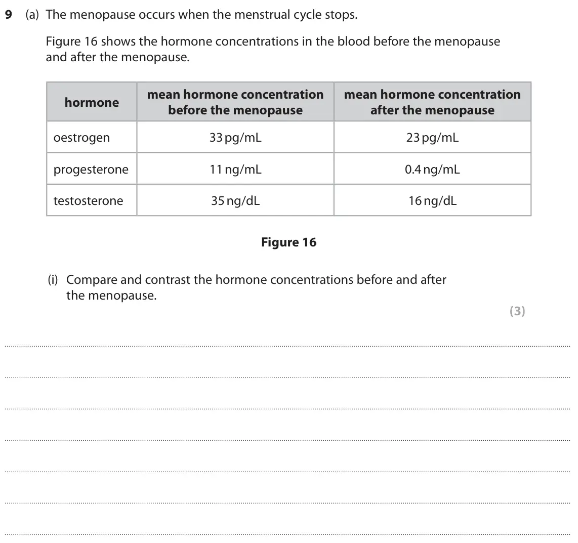June 2025 Paper 2 Higher, question 9(a)(i): Compare and contrast the hormone concentrations before and after the menopause. (3)