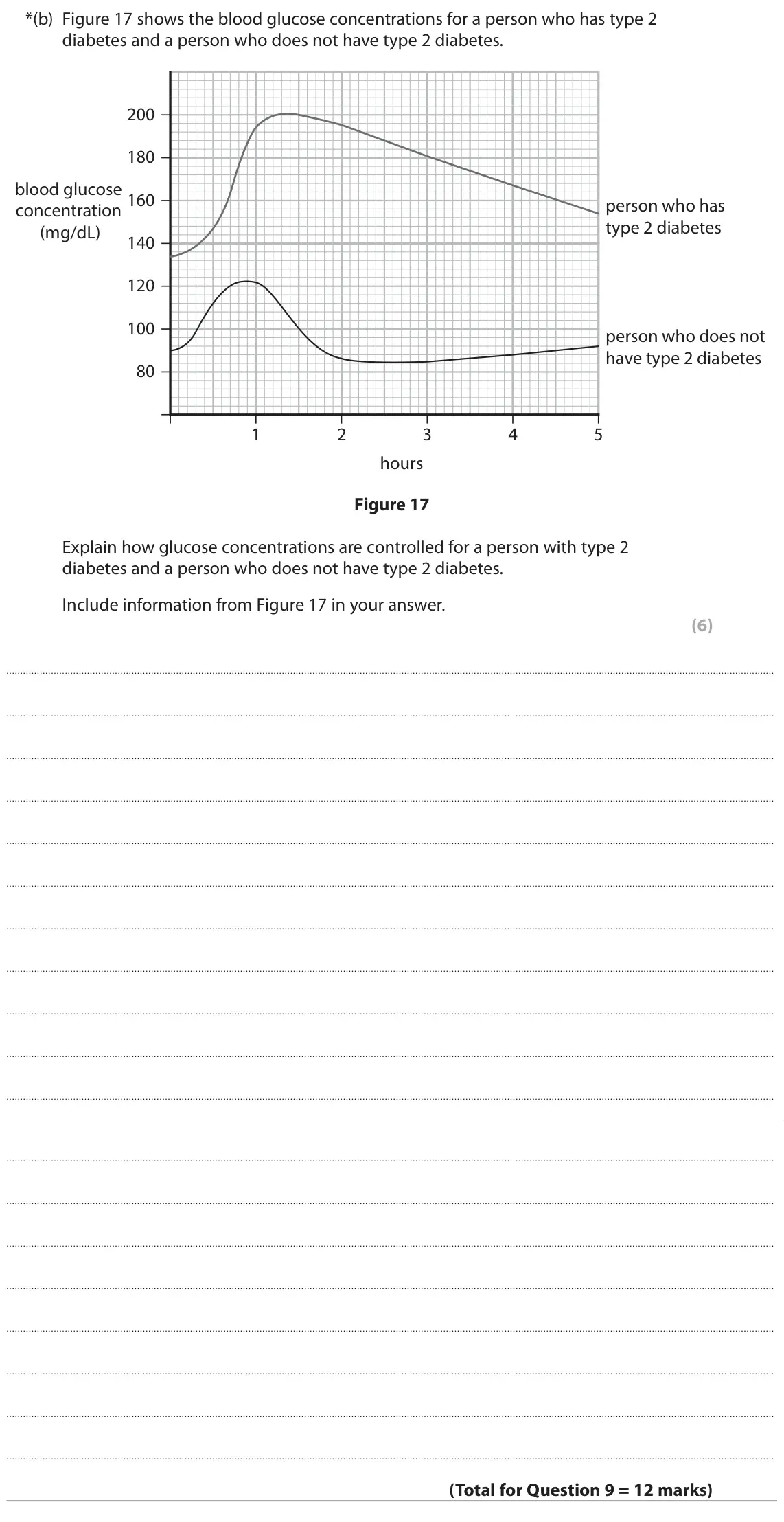 June 2025 Paper 2 Higher, question 9(b): Figure 17 shows the blood glucose concentrations for a person who has type 2 diabetes and a person who does not have type 2 diabetes. 200 180 blood glucose 160