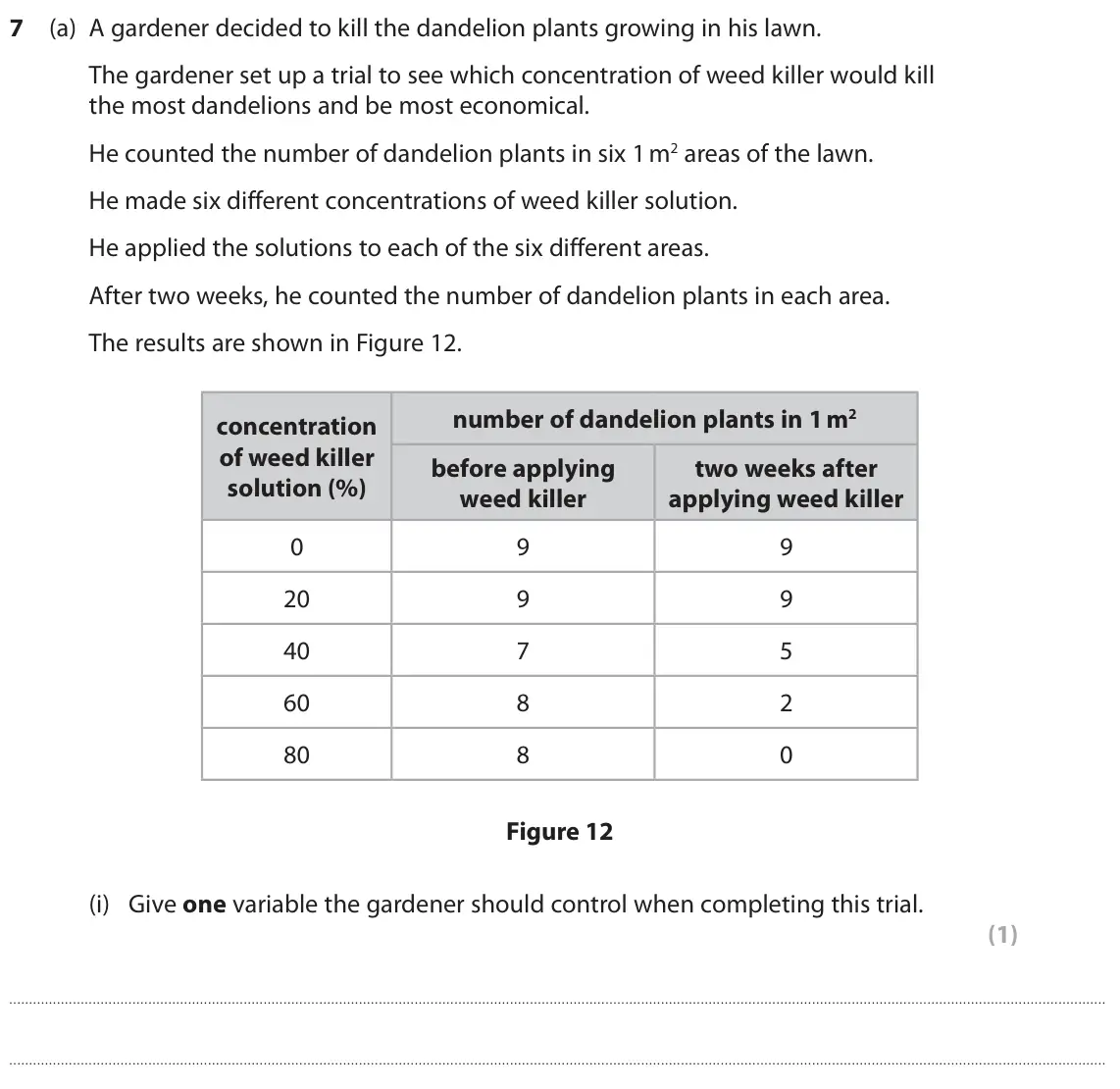 November 2020 Paper 2 Higher, question 7(a)(i): Give one variable the gardener should control when completing this trial. (1)