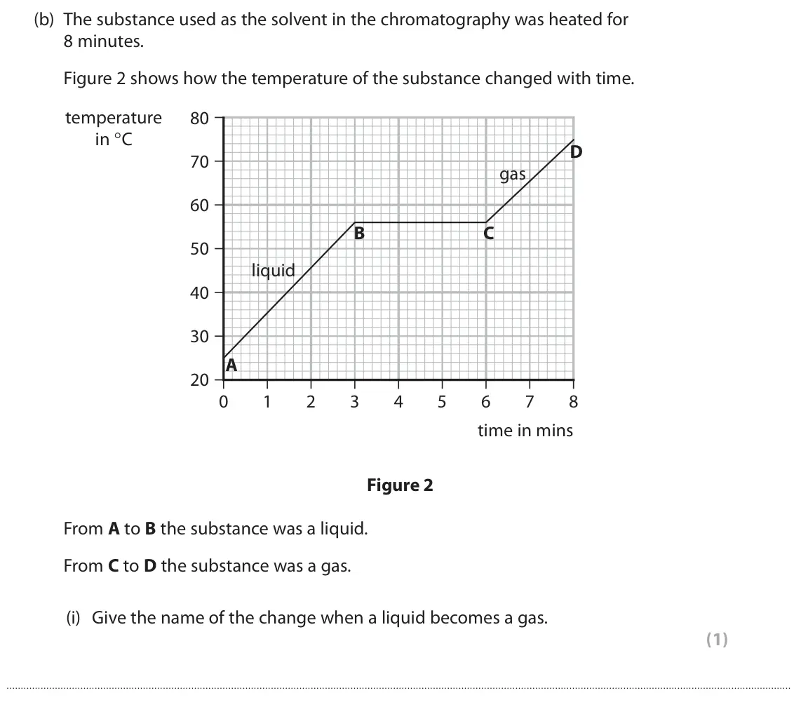 June 2023 Paper 1 Foundation, question 1(b)(i): Give the name of the change when a liquid becomes a gas. (1)