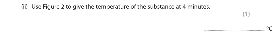 June 2023 Paper 1 Foundation, question 1(b)(ii): Use Figure 2 to give the temperature of the substance at 4 minutes. (1) °C