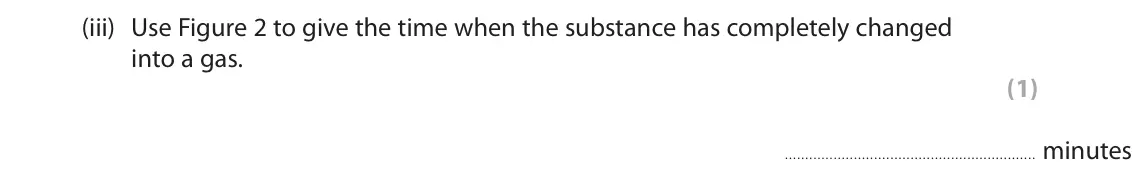 June 2023 Paper 1 Foundation, question 1(b)(iii): Use Figure 2 to give the time when the substance has completely changed into a gas. (1) minutes