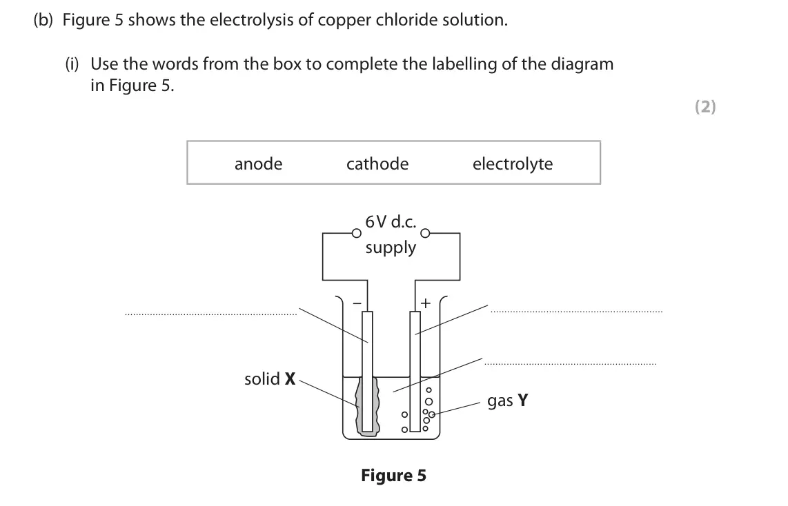 June 2023 Paper 1 Foundation, question 3(b)(i): Use the words from the box to complete the labelling of the diagram in Figure 5. (2) anode cathode electrolyte 6 V d.c. supply – + solid X gas Y Figure 5