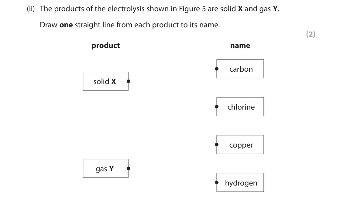 June 2023 Paper 1 Foundation, question 3(b)(ii): The products of the electrolysis shown in Figure 5 are solid X and gas Y. Draw one straight line from each product to its name. (2) product name carbon solid X 