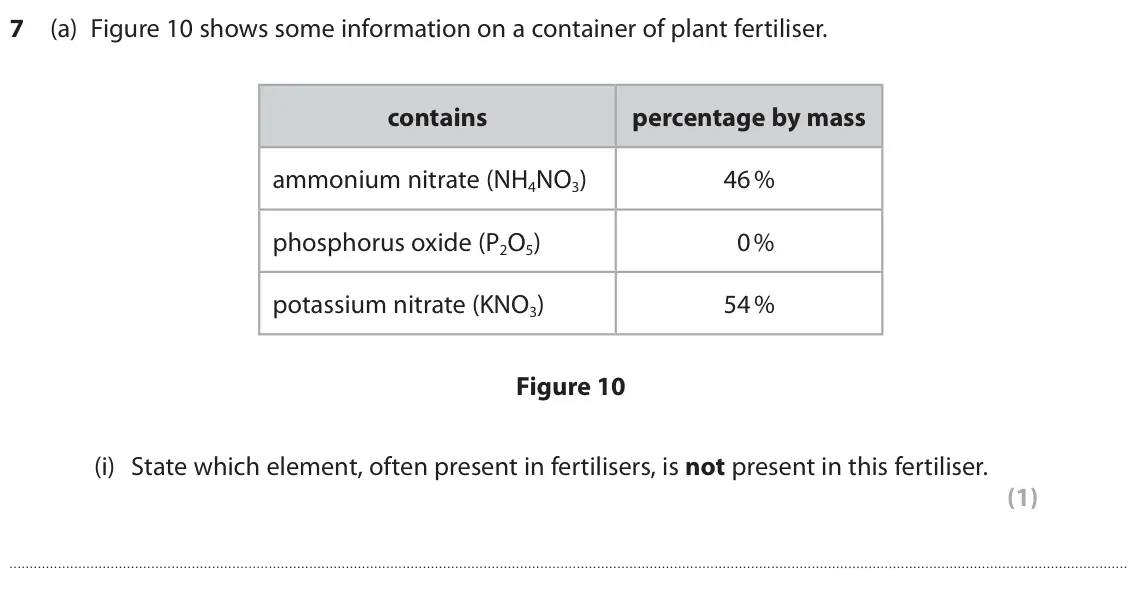 June 2023 Paper 1 Foundation, question 7(a)(i): State which element, often present in fertilisers, is not present in this fertiliser. (1)