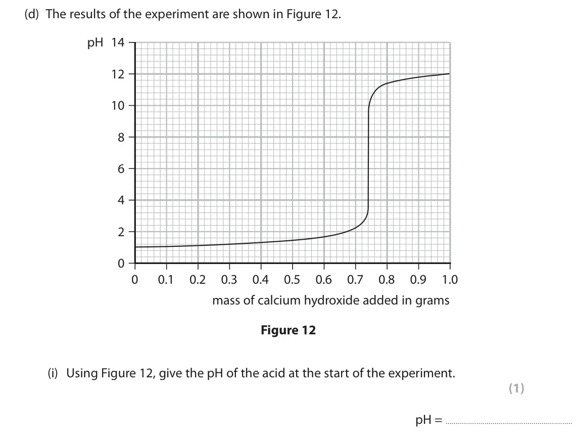 June 2023 Paper 1 Foundation, question 8(d)(i): Using Figure 12, give the pH of the acid at the start of the experiment. (1) pH =