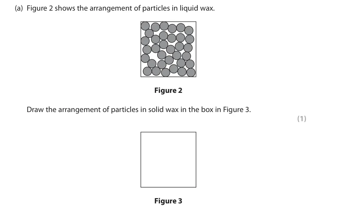 June 2024 Paper 1 Foundation, question 1(a): Figure 2 shows the arrangement of particles in liquid wax. Figure 2 Draw the arrangement of particles in solid wax in the box in Figure 3. (1) Figure 3