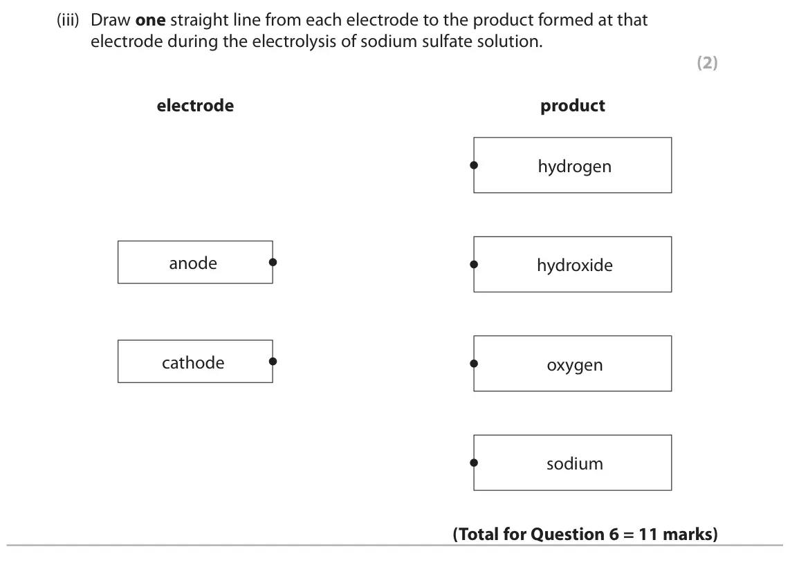 June 2024 Paper 1 Foundation, question 6(c)(iii): Draw one straight line from each electrode to the product formed at that electrode during the electrolysis of sodium sulfate solution. (2) electrode product hyd