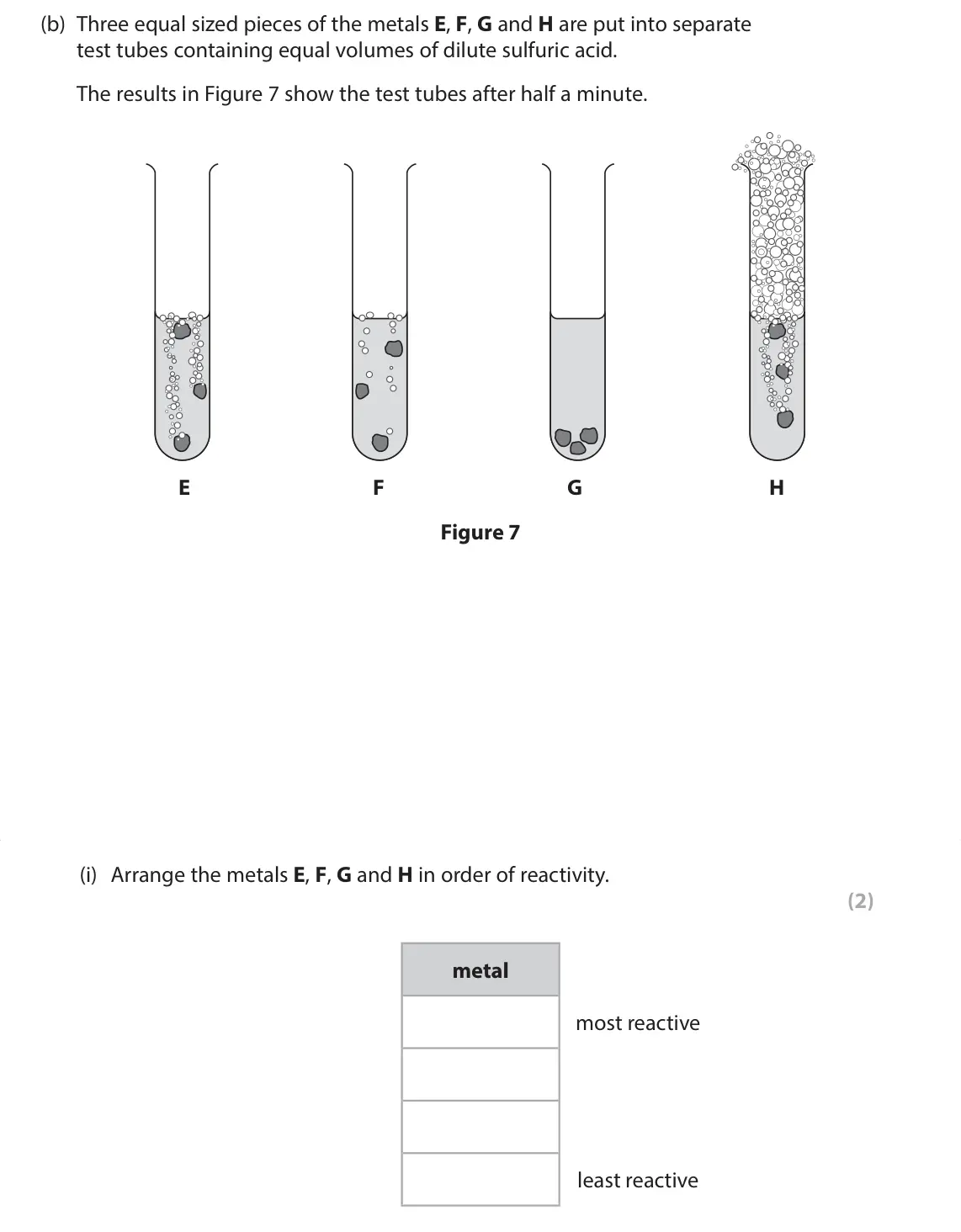 June 2025 Paper 1 Foundation, question 4(b)(i): Arrange the metals E, F, G and H in order of reactivity. (2) metal most reactive least reactive