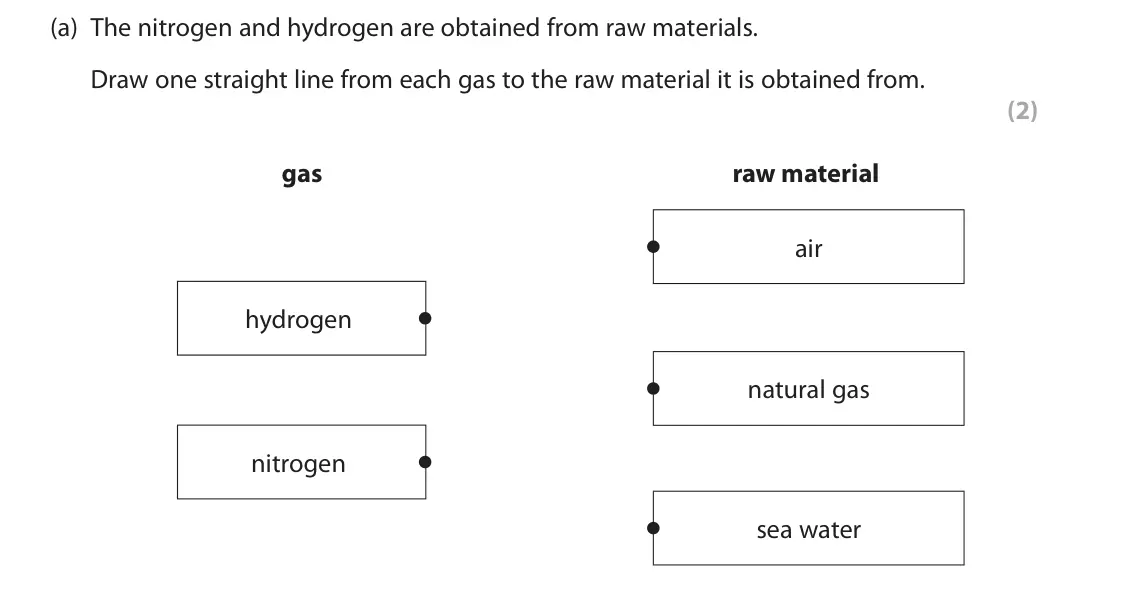 November 2021 Paper 1 Foundation, question 5(a): The nitrogen and hydrogen are obtained from raw materials. Draw one straight line from each gas to the raw material it is obtained from. (2) gas raw material ai