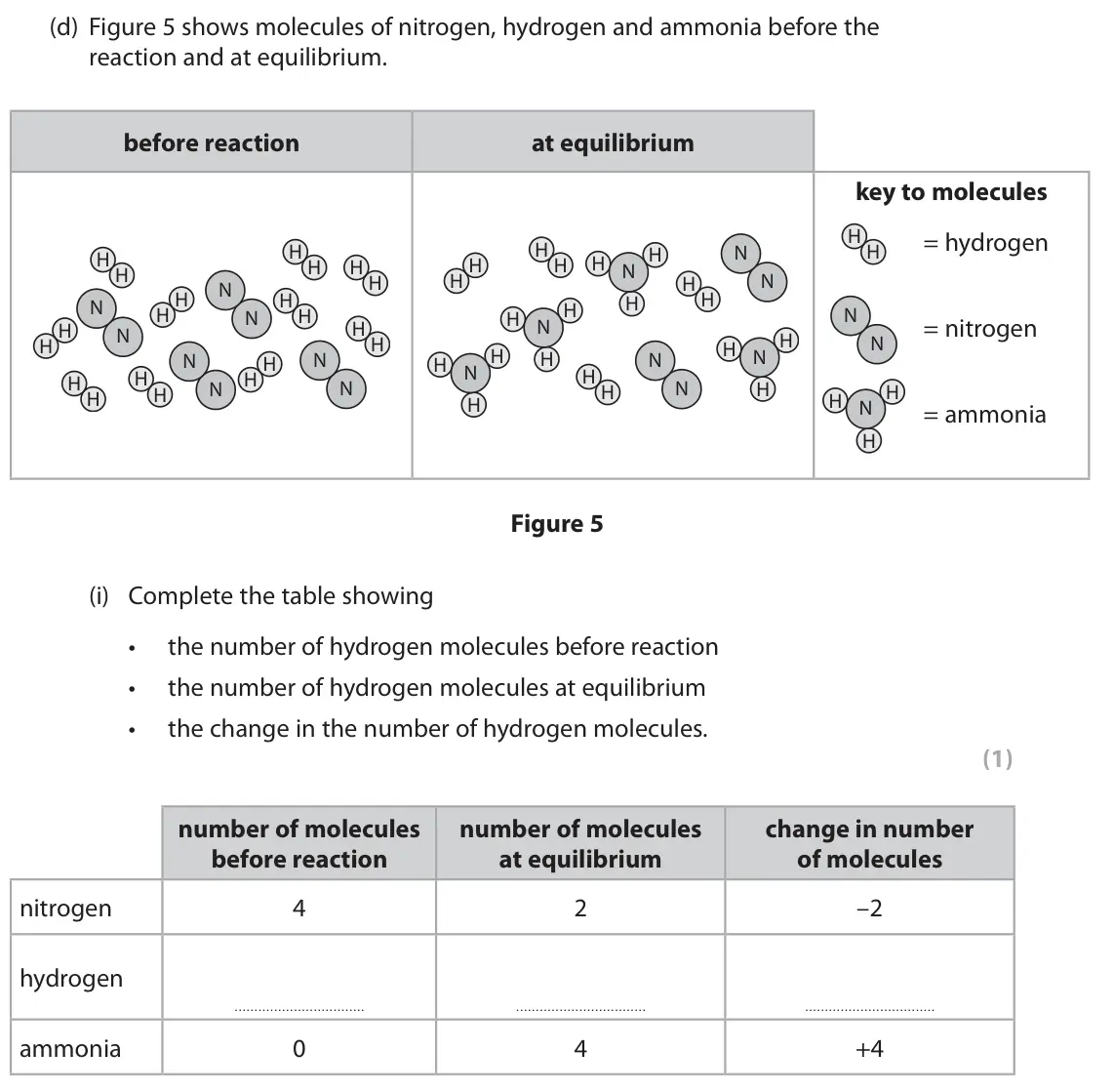 November 2021 Paper 1 Foundation, question 5(d)(i): Complete the table showing • the number of hydrogen molecules before reaction • the number of hydrogen molecules at equilibrium • the change in the number of hy