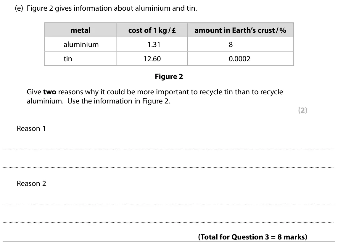Specimen Paper 1 Foundation, question 3(e): Figure 2 gives information about aluminium and tin. metal cost of 1 kg / £ amount in Earth’s crust / % aluminium 1.31 8 tin 12.60 0.0002 Figure 2 Give two reaso