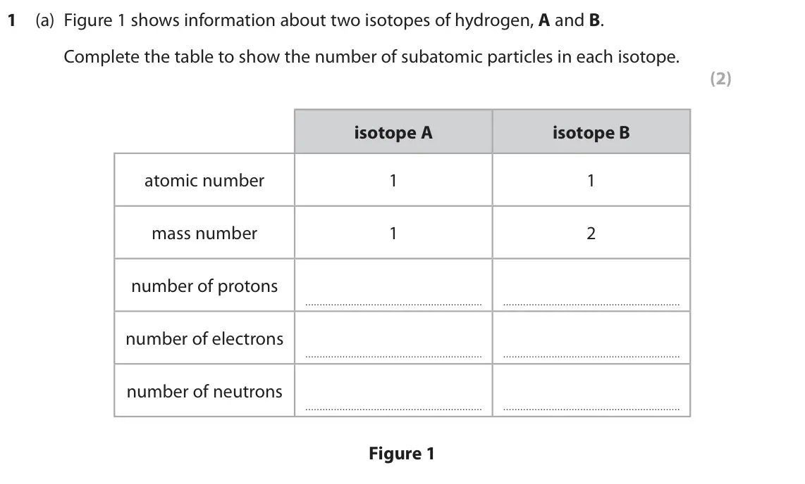 June 2023 Paper 1 Higher, question 1(a): Figure 1 shows information about two isotopes of hydrogen, A and B. Complete the table to show the number of subatomic particles in each isotope. (2) isotope A