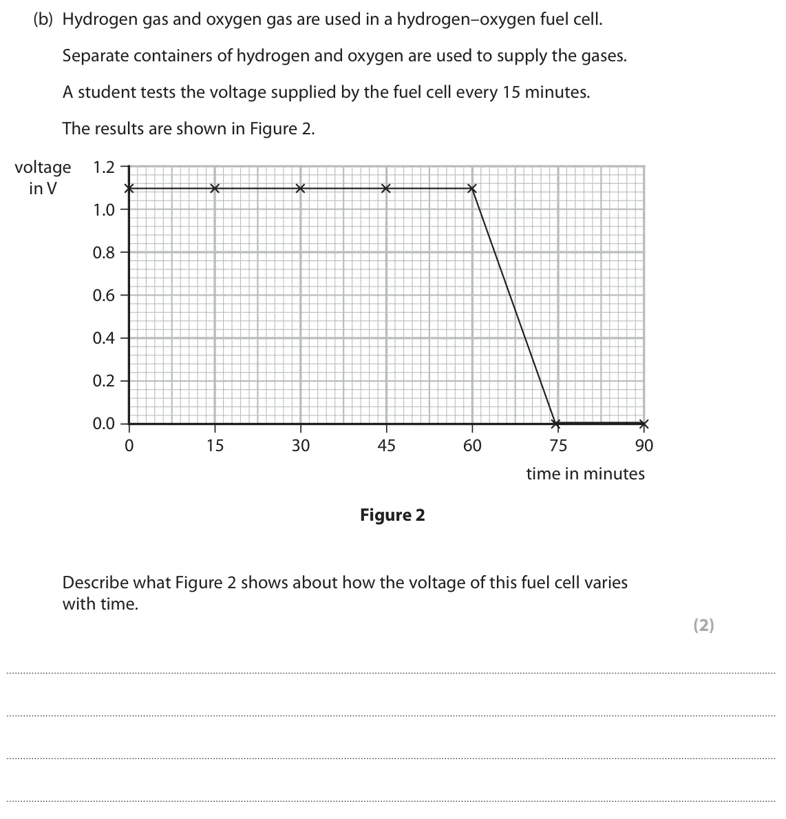 June 2023 Paper 1 Higher, question 1(b): Hydrogen gas and oxygen gas are used in a hydrogen–oxygen fuel cell. Separate containers of hydrogen and oxygen are used to supply the gases. A student tests th