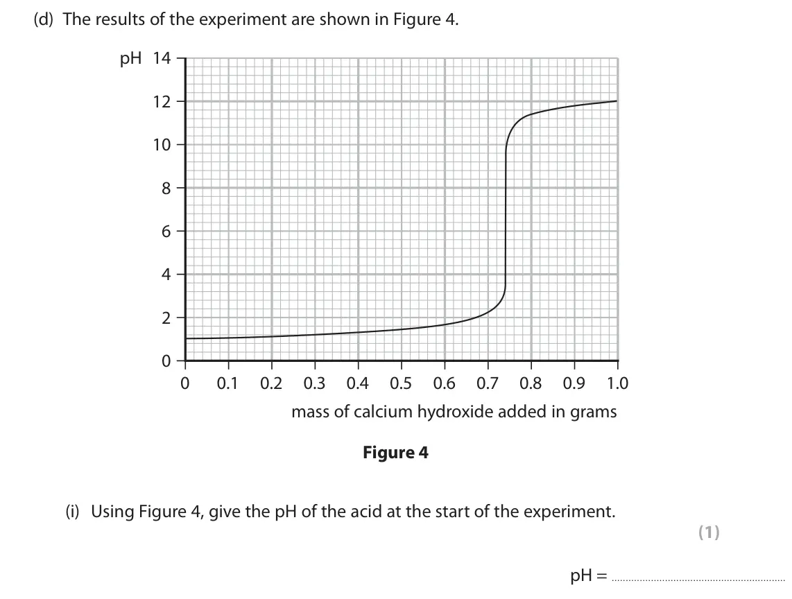 June 2023 Paper 1 Higher, question 2(d)(i): Using Figure 4, give the pH of the acid at the start of the experiment. (1) pH =