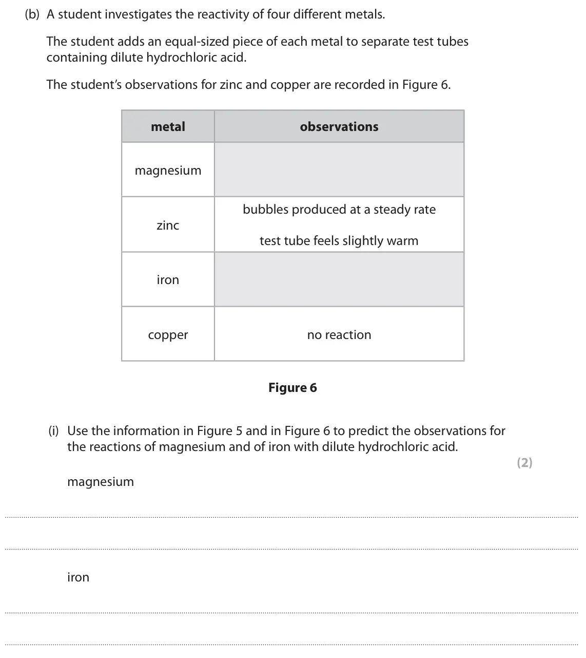 June 2023 Paper 1 Higher, question 3(b)(i): Use the information in Figure 5 and in Figure 6 to predict the observations for the reactions of magnesium and of iron with dilute hydrochloric acid. (2) magnes