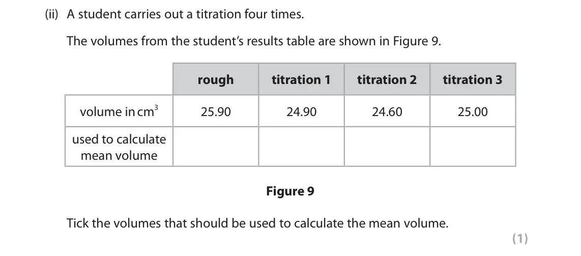 June 2023 Paper 1 Higher, question 7(b)(ii): A student carries out a titration four times. The volumes from the student’s results table are shown in Figure 9. rough titration 1 titration 2 titration 3 volu