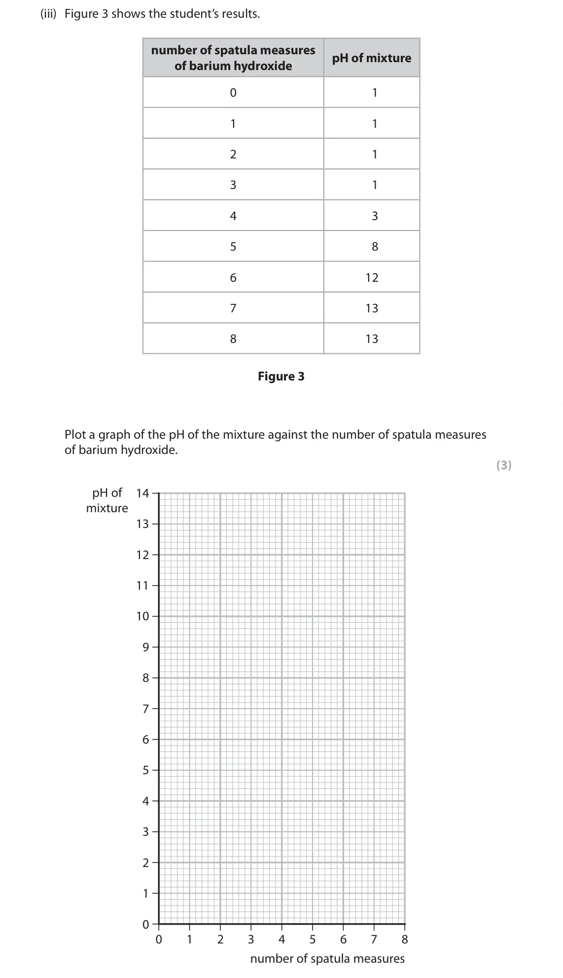 June 2024 Paper 1 Higher, question 2(b)(iii): Figure 3 shows the student’s results. number of spatula measures pH of mixture of barium hydroxide 0 1 1 1 2 1 3 1 4 3 5 8 6 12 7 13 8 13 Figure 3 Plot a graph