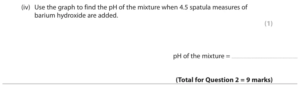 June 2024 Paper 1 Higher, question 2(b)(iv): Use the graph to find the pH of the mixture when 4.5 spatula measures of barium hydroxide are added. (1) pH of the mixture =
