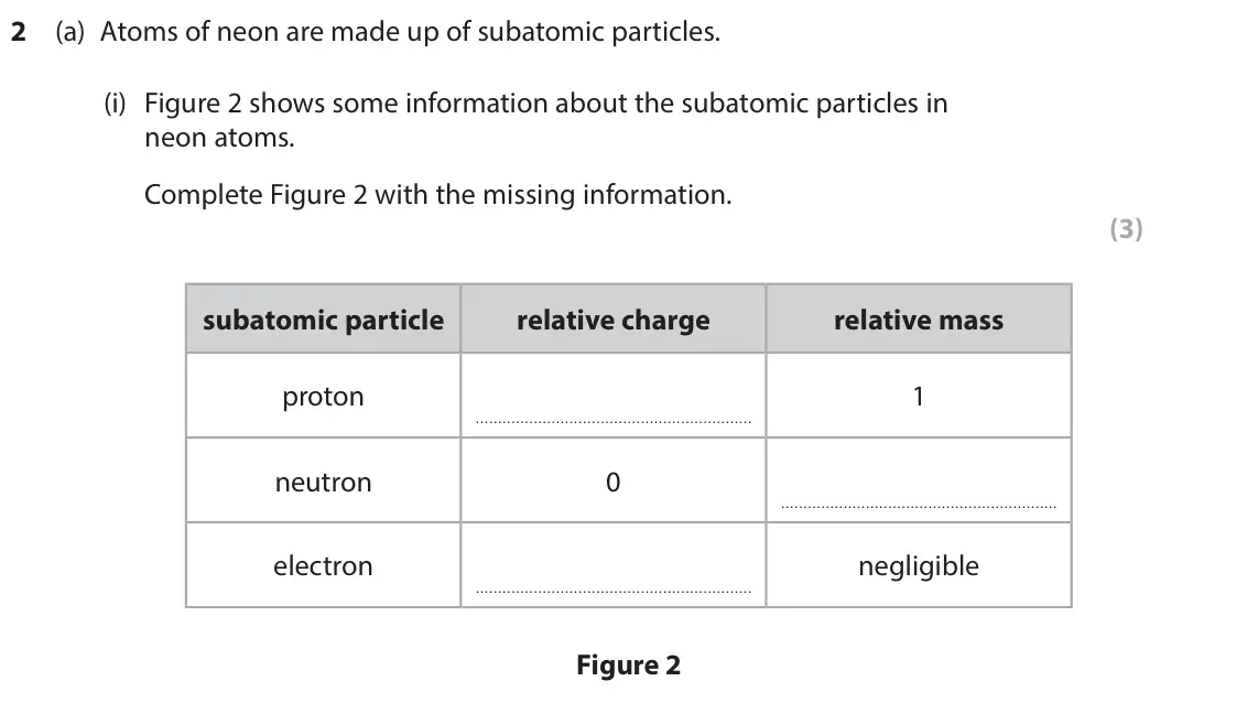 June 2025 Paper 1 Higher, question 2(a)(i): Figure 2 shows some information about the subatomic particles in neon atoms. Complete Figure 2 with the missing information. (3) subatomic particle relative cha