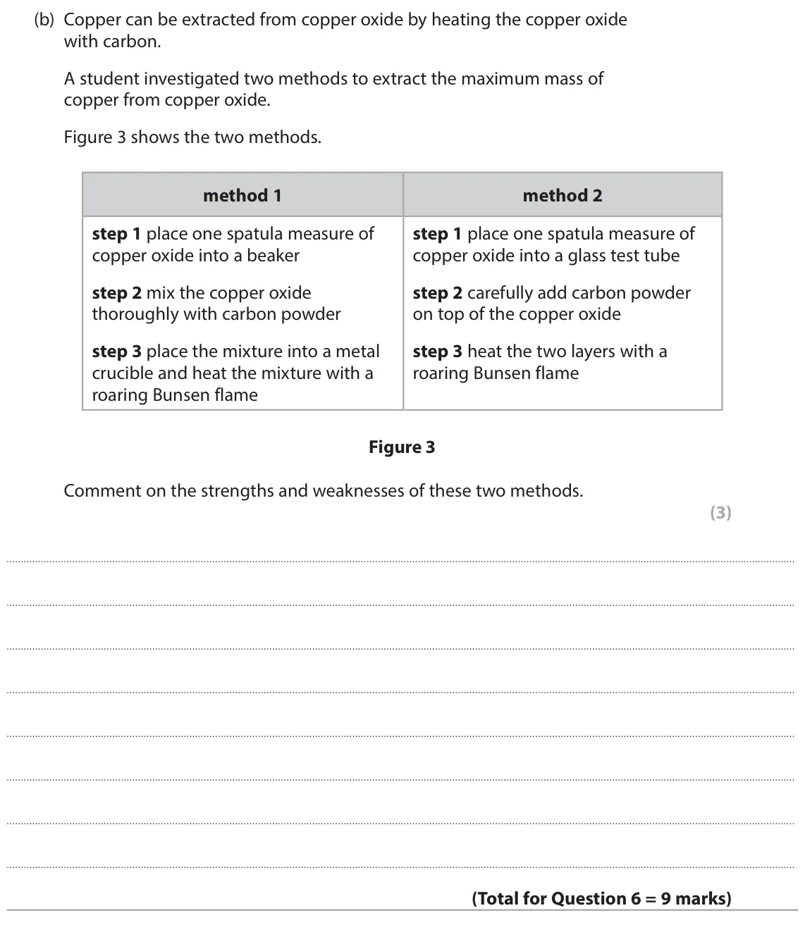 June 2025 Paper 1 Higher, question 6(b): Copper can be extracted from copper oxide by heating the copper oxide with carbon. A student investigated two methods to extract the maximum mass of copper from