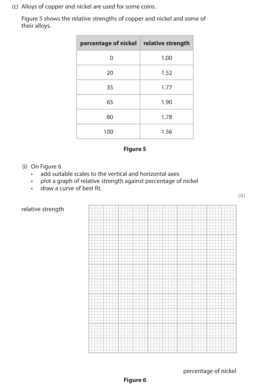 June 2025 Paper 1 Higher, question 7(c)(i): On Figure 6 • add suitable scales to the vertical and horizontal axes • plot a graph of relative strength against percentage of nickel • draw a curve of best fi