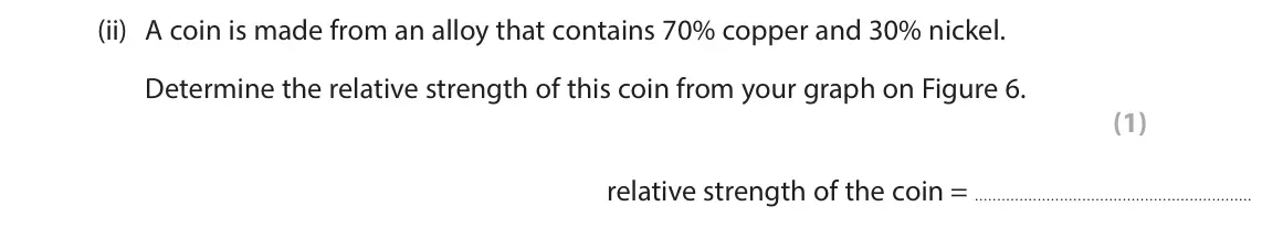 June 2025 Paper 1 Higher, question 7(c)(ii): A coin is made from an alloy that contains 70% copper and 30% nickel. Determine the relative strength of this coin from your graph on Figure 6. (1) relative str