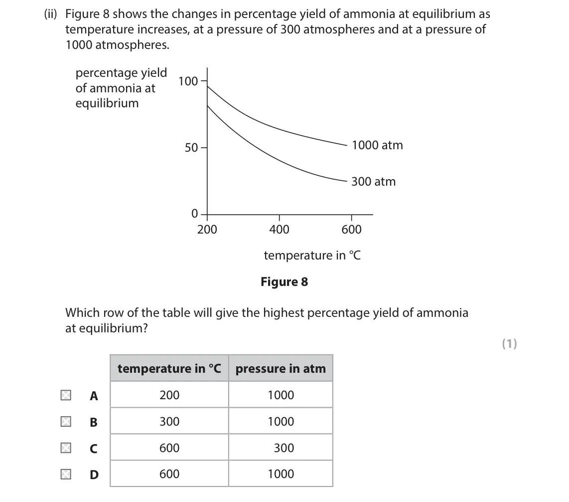 June 2025 Paper 1 Higher, question 9(b)(ii): Figure 8 shows the changes in percentage yield of ammonia at equilibrium as temperature increases, at a pressure of 300 atmospheres and at a pressure of 1000 at
