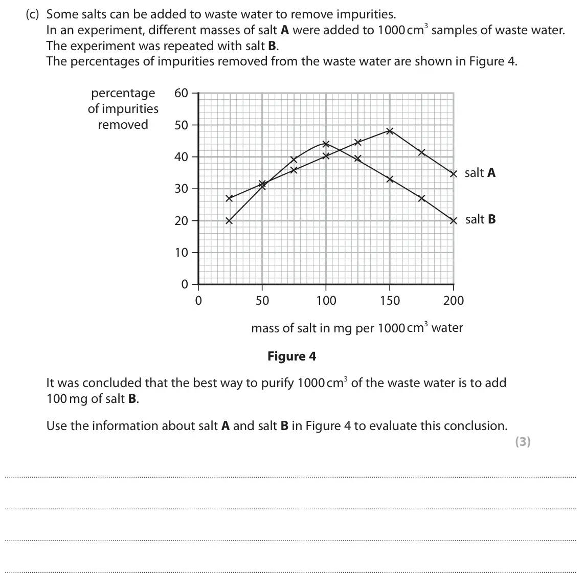 November 2021 Paper 1 Higher, question 3(c): Some salts can be added to waste water to remove impurities. In an experiment, different masses of salt A were added to 1000cm3 samples of waste water. The expe