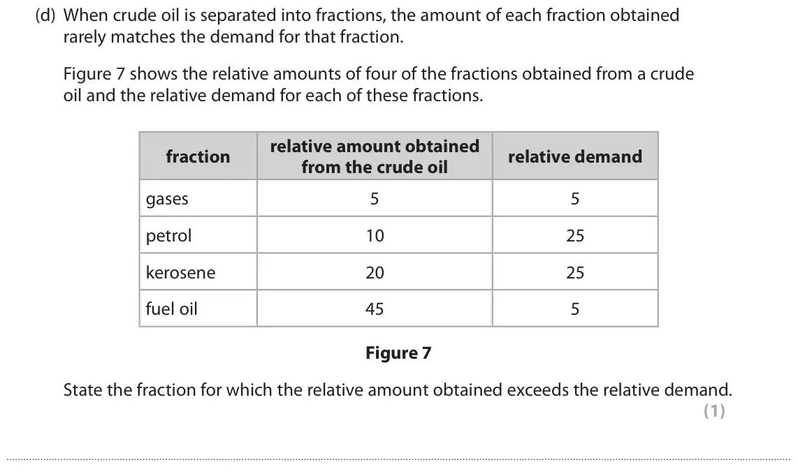 June 2018 Paper 2 Foundation, question 5(d): When crude oil is separated into fractions, the amount of each fraction obtained rarely matches the demand for that fraction. Figure 7 shows the relative amount