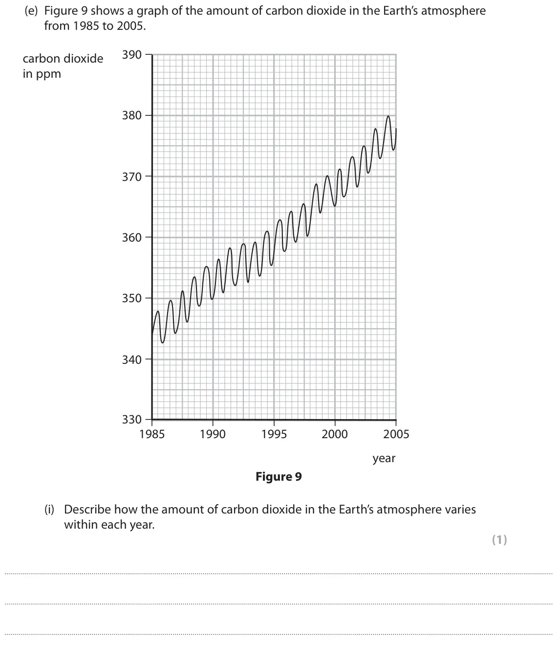 June 2018 Paper 2 Foundation, question 6(e)(i): Describe how the amount of carbon dioxide in the Earth’s atmosphere varies within each year. (1)