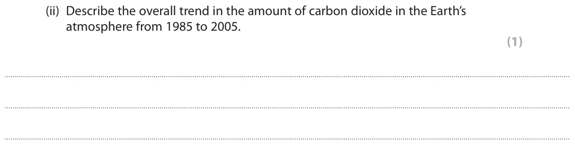 June 2018 Paper 2 Foundation, question 6(e)(ii): Describe the overall trend in the amount of carbon dioxide in the Earth’s atmosphere from 1985 to 2005. (1)
