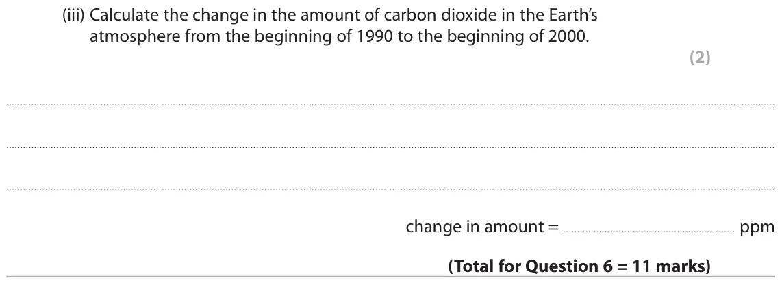 June 2018 Paper 2 Foundation, question 6(e)(iii): Calculate the change in the amount of carbon dioxide in the Earth’s atmosphere from the beginning of 1990 to the beginning of 2000. (2) change in amount = ppm